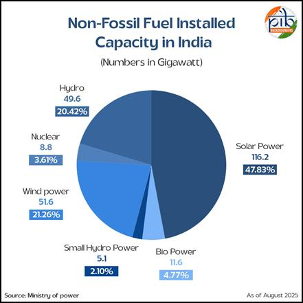 Non-Fossil Fuel Installed Capacity in India.